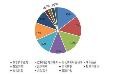 数字文化创意 北京、浙江、广东引领科技融合新潮流