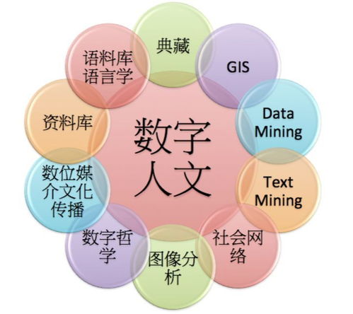 数字人文与数字文化创意 内容应用服务的新维度